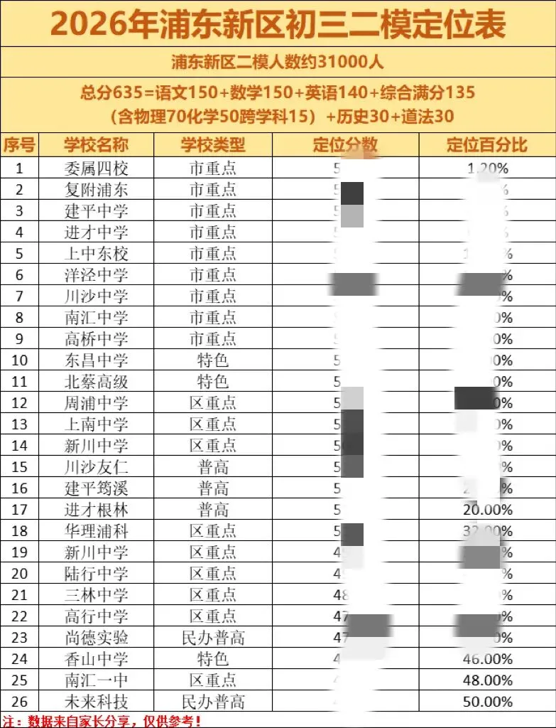 2026上海中考二模【浦东新区】分数定位表公布!!! 第1张