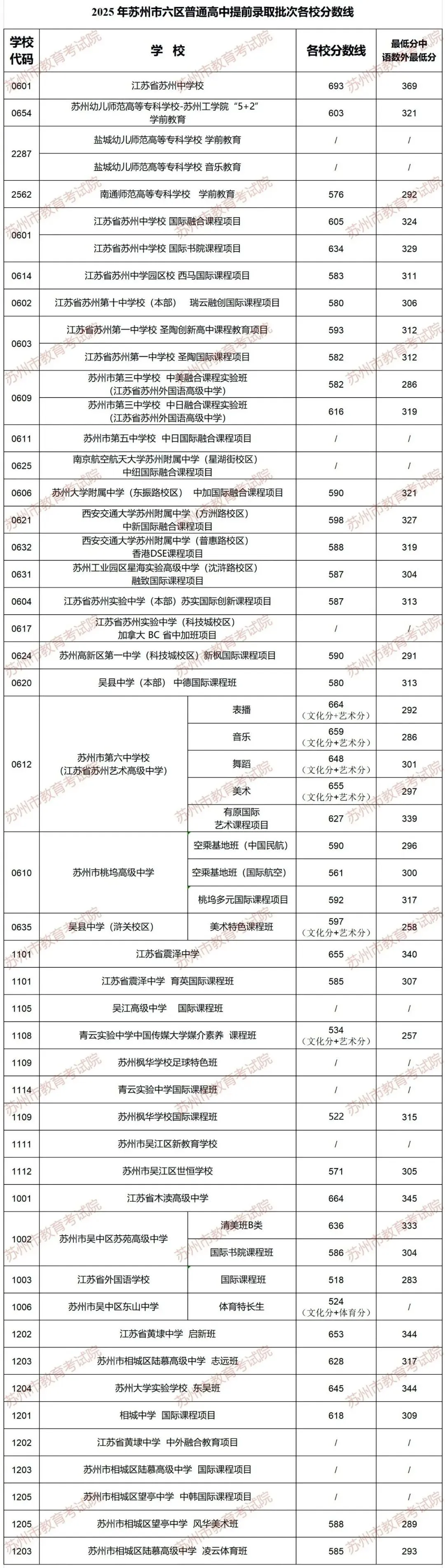 苏州六区中考一模已结束!去年各校录取分数线来了,帮你精准定位 第7张