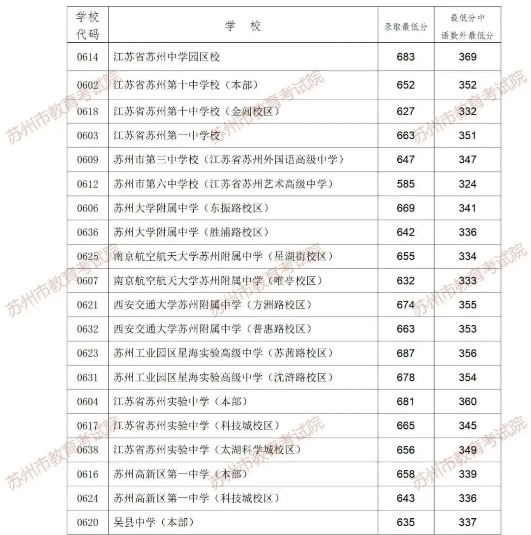 苏州六区中考一模已结束!去年各校录取分数线来了,帮你精准定位 第10张
