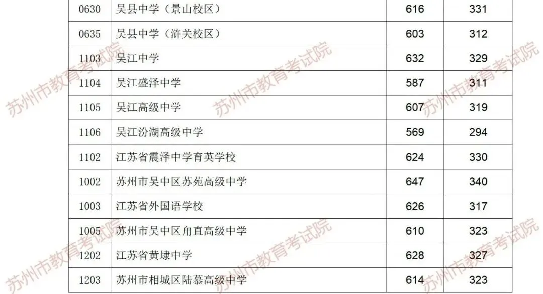 苏州六区中考一模已结束!去年各校录取分数线来了,帮你精准定位 第11张