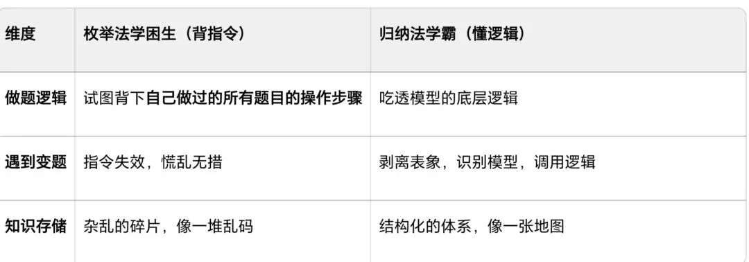 试卷做了一份又一份,还是40分?因为你只有“操作指令”,没有“算法” 第1张