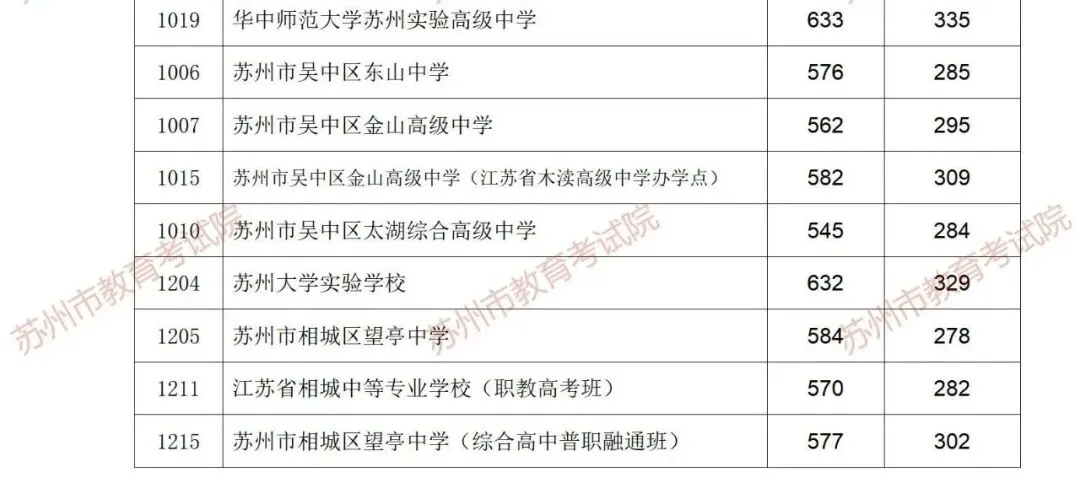 苏州六区中考一模已结束!去年各校录取分数线来了,帮你精准定位 第14张