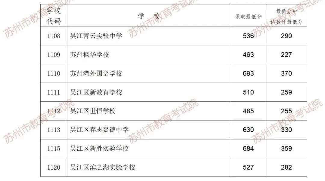 苏州六区中考一模已结束!去年各校录取分数线来了,帮你精准定位 第16张