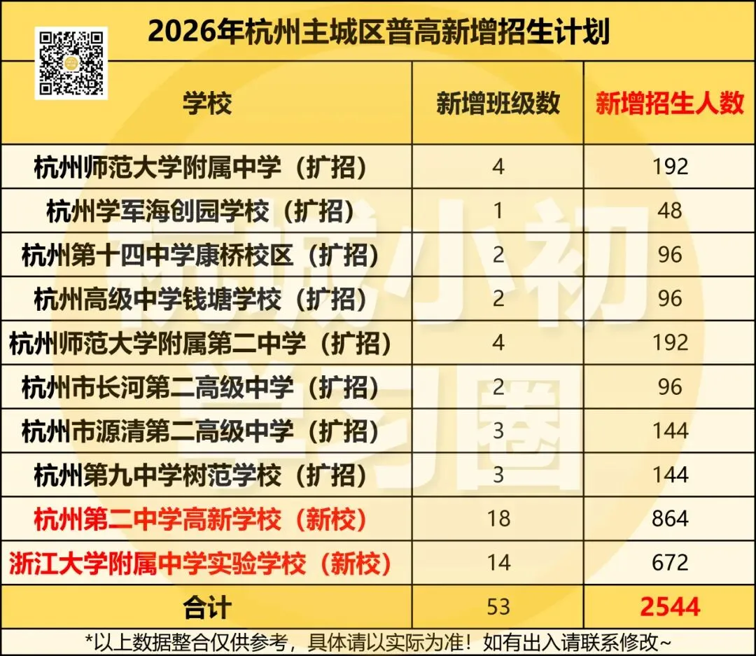 数据分析第二弹!26年杭州中考几大变化对大家有何影响? 第5张