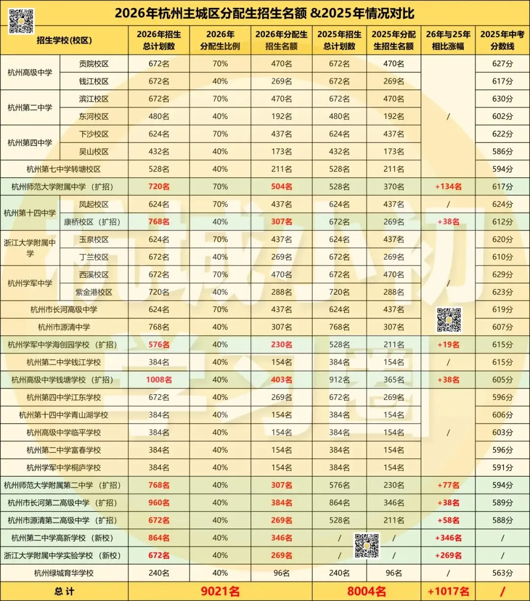 数据分析第二弹!26年杭州中考几大变化对大家有何影响? 第8张