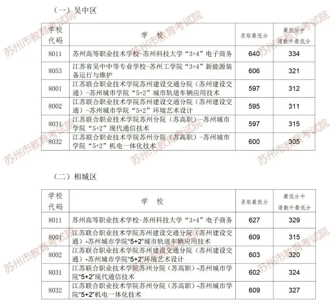 苏州六区中考一模已结束!去年各校录取分数线来了,帮你精准定位 第18张