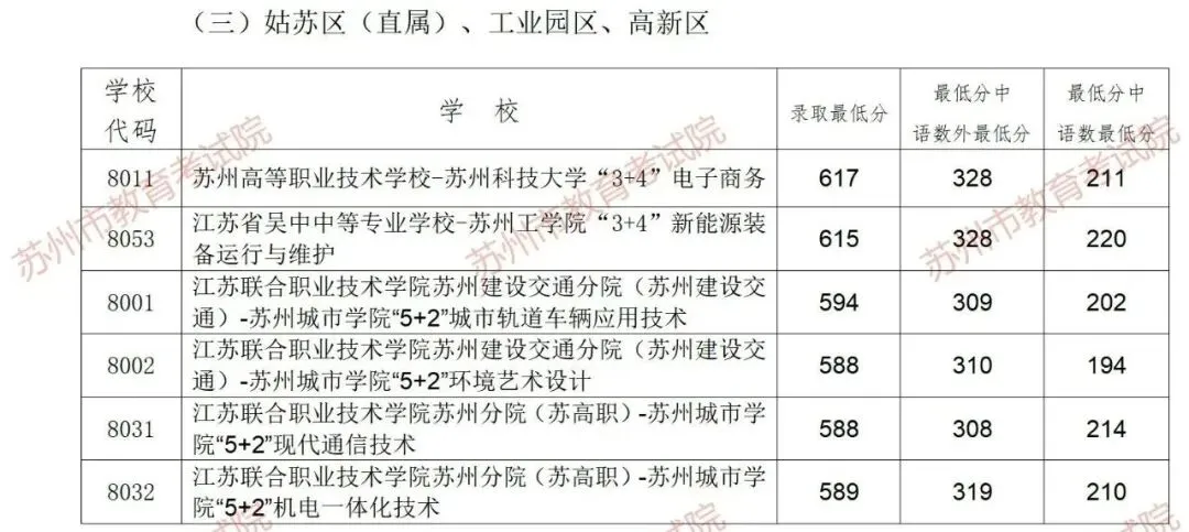苏州六区中考一模已结束!去年各校录取分数线来了,帮你精准定位 第19张