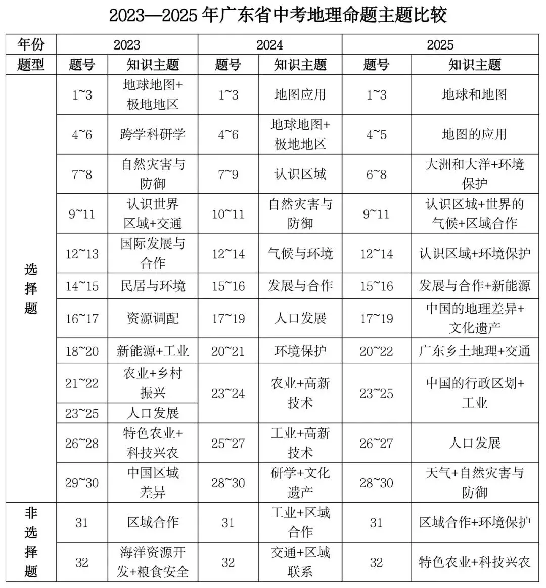 必看!广东中考地理命题新变化,高频考查主题全梳理 第2张