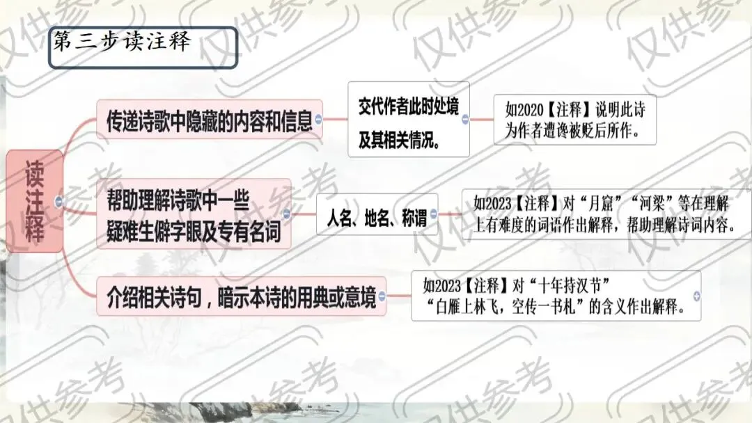 中考语文古诗文复习:五步鉴赏法,拿捏诗词鉴赏 第8张