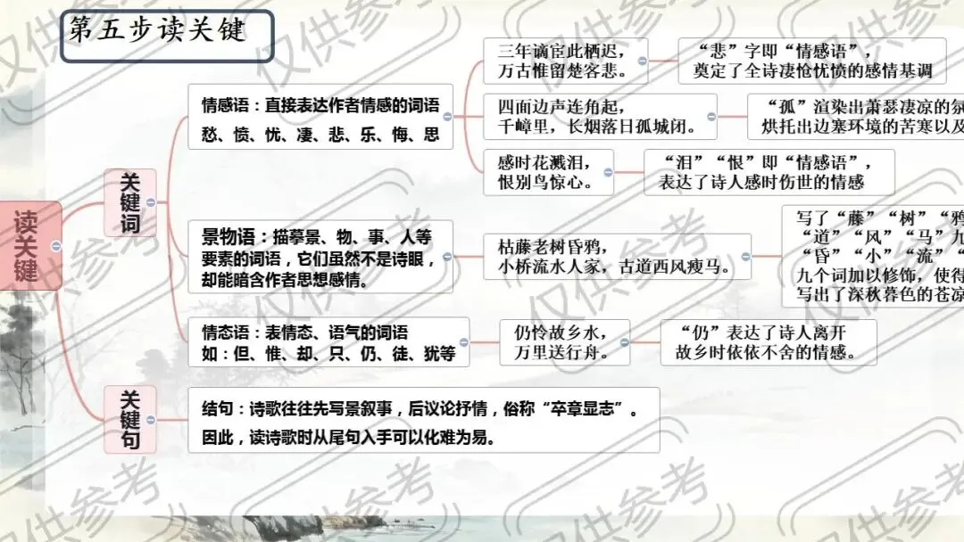 中考语文古诗文复习:五步鉴赏法,拿捏诗词鉴赏 第13张