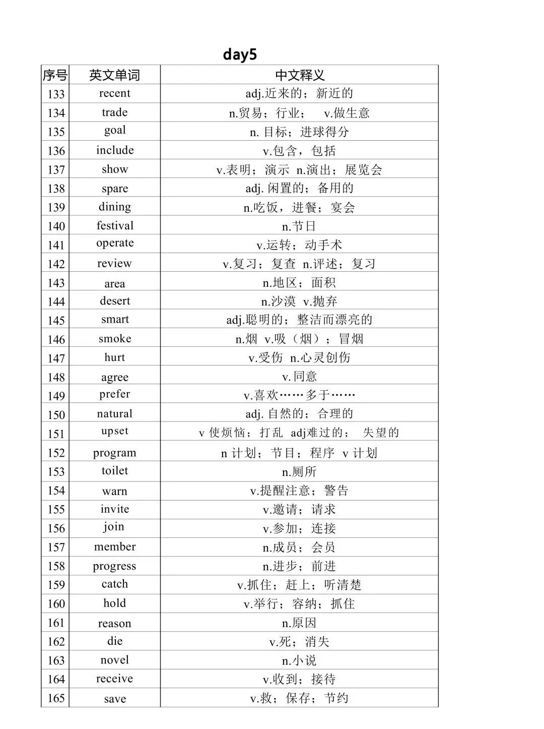 2026中考英语核心高频词汇分类记忆(背诵版+默写版)吃透考试拿满分稳了! 第5张