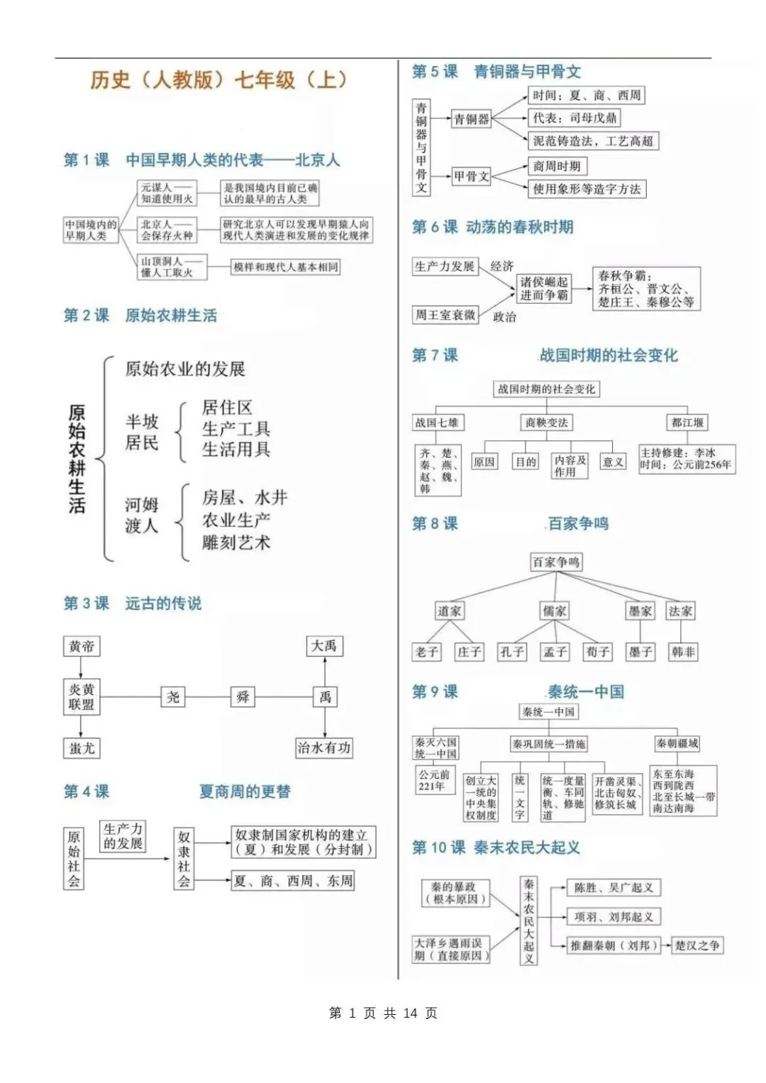 中考历史全册思维导图|7-9年级完整版(全国通用) 第1张