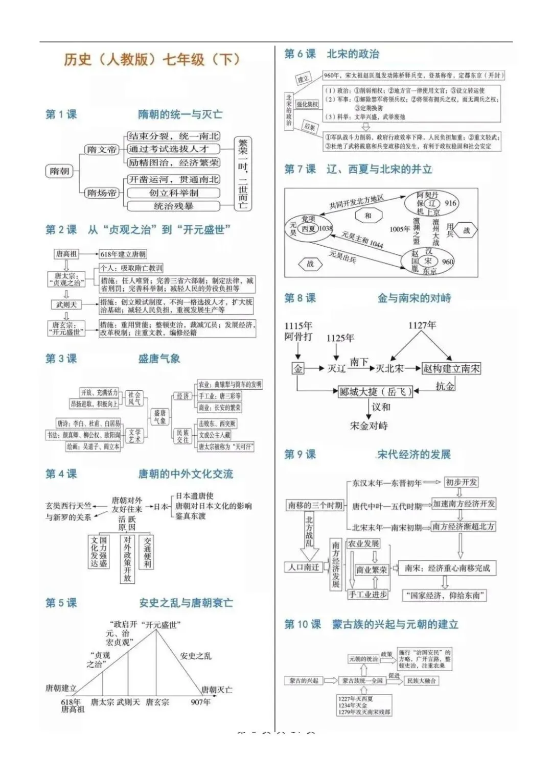 中考历史全册思维导图|7-9年级完整版(全国通用) 第3张