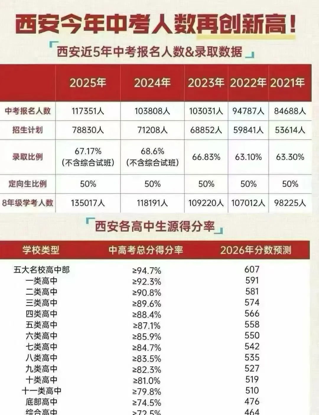 西安26年中考人数约13.7万学生 第1张
