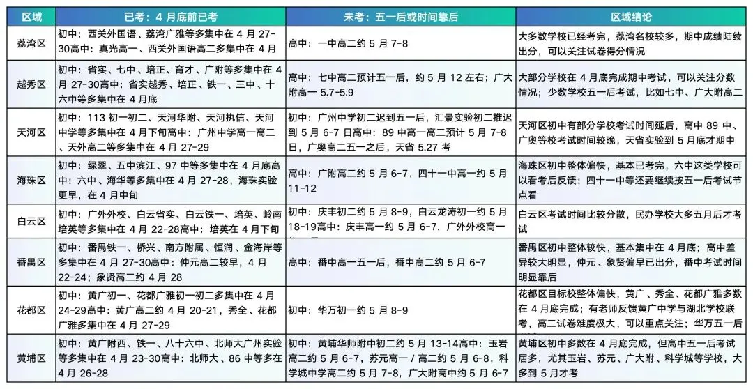 广州各区期中考进度详解:差异显著,备考与复盘指南 第1张