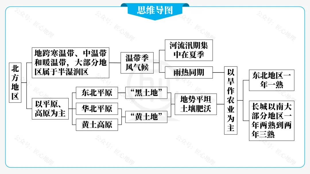 新教材 | 中考一轮复习·北方地区自然特征与农业(课件+导学单+练习题) 第23张