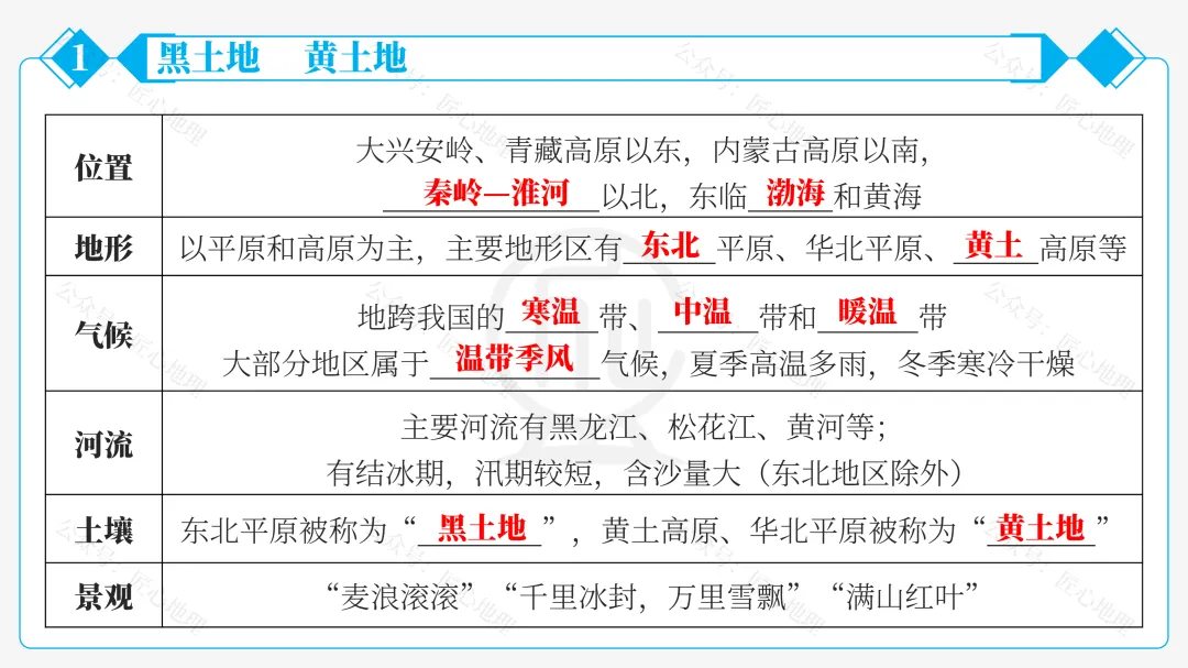 新教材 | 中考一轮复习·北方地区自然特征与农业(课件+导学单+练习题) 第26张