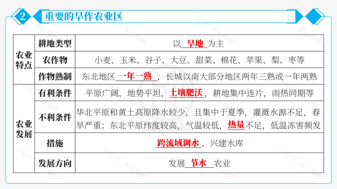 新教材 | 中考一轮复习·北方地区自然特征与农业(课件+导学单+练习题) 第40张