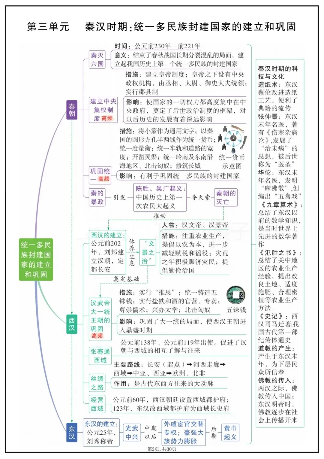 2026春新版中考复习《中考历史全面单元重点知识总结》(思维导图版)高清电子版可打印 第5张