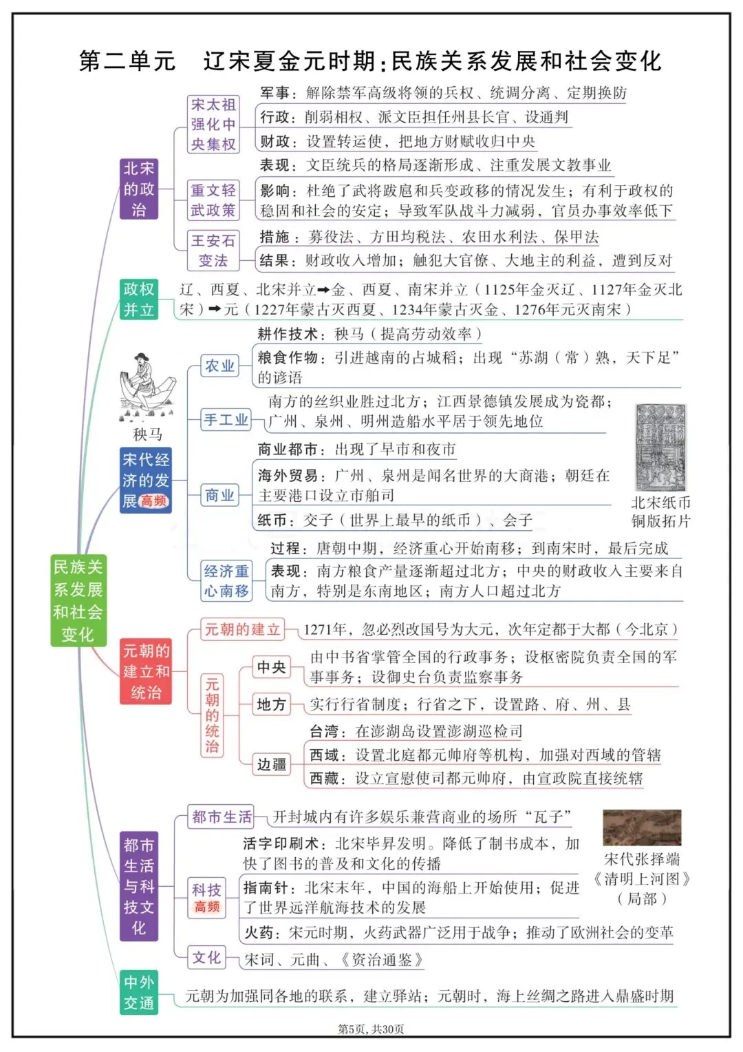 2026春新版中考复习《中考历史全面单元重点知识总结》(思维导图版)高清电子版可打印 第8张