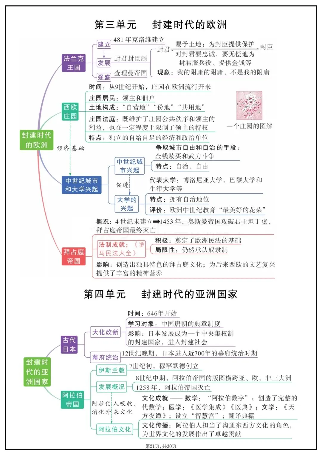 2026春新版中考复习《中考历史全面单元重点知识总结》(思维导图版)高清电子版可打印 第24张