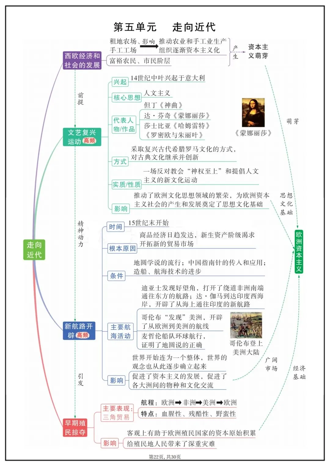 2026春新版中考复习《中考历史全面单元重点知识总结》(思维导图版)高清电子版可打印 第25张