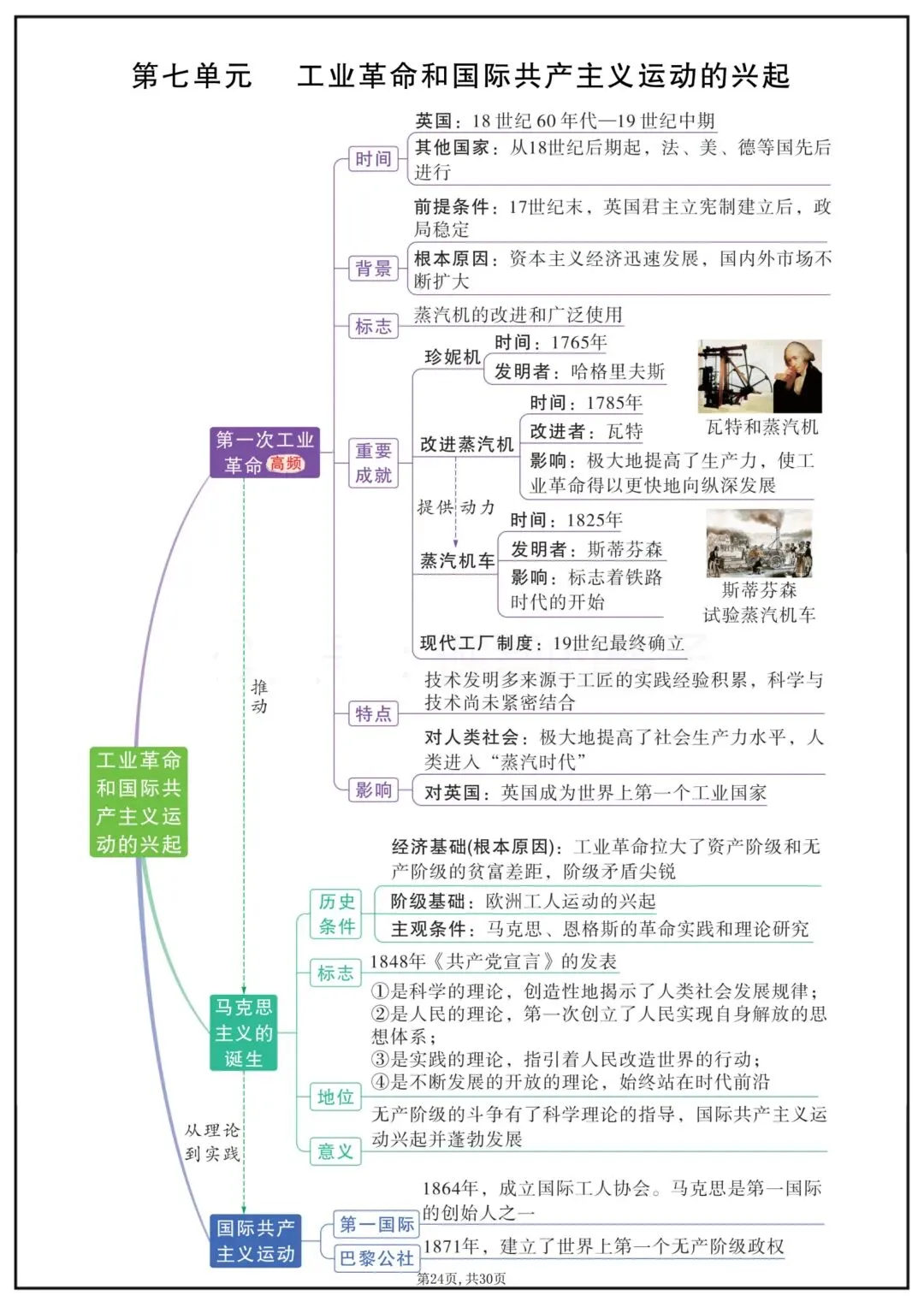 2026春新版中考复习《中考历史全面单元重点知识总结》(思维导图版)高清电子版可打印 第27张