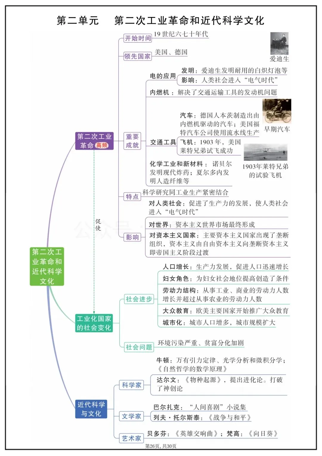 2026春新版中考复习《中考历史全面单元重点知识总结》(思维导图版)高清电子版可打印 第29张