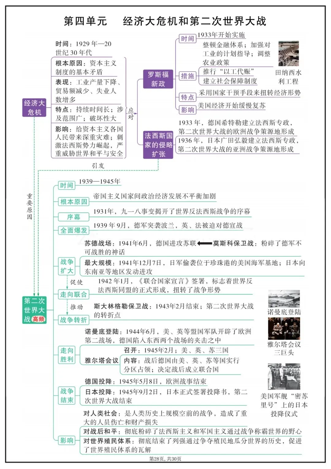 2026春新版中考复习《中考历史全面单元重点知识总结》(思维导图版)高清电子版可打印 第31张