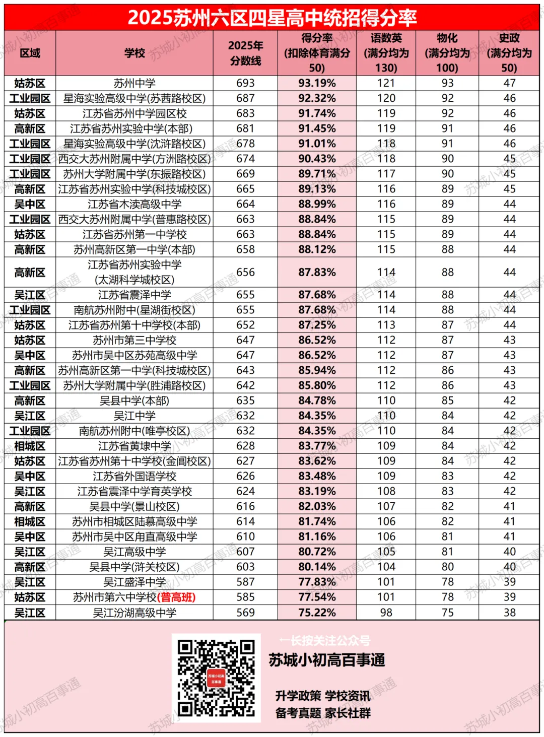 苏州四星高中,中考得分率在多少? 第1张