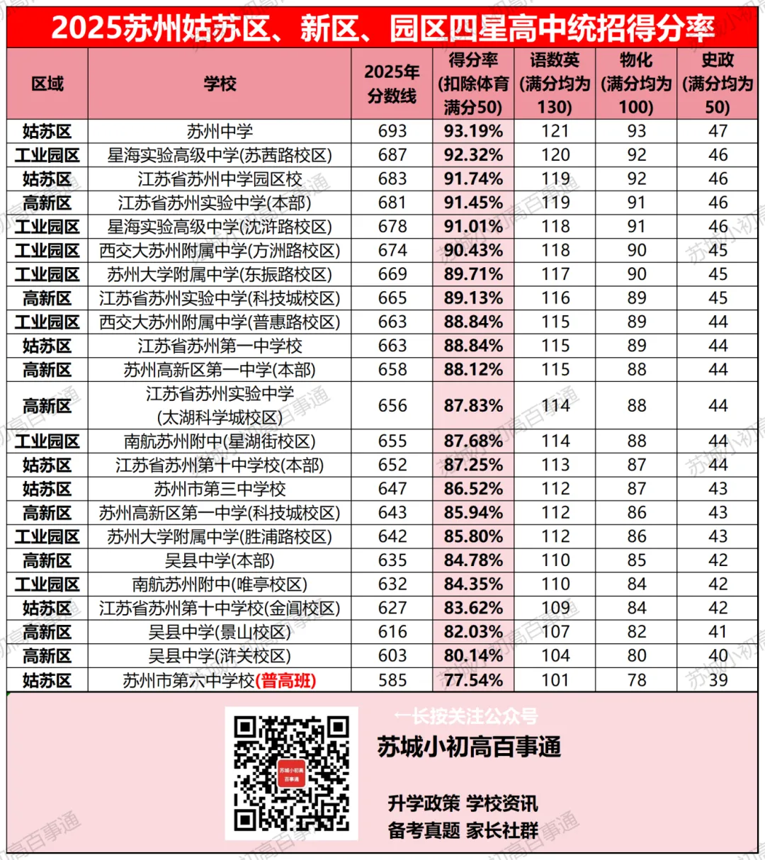 苏州四星高中,中考得分率在多少? 第2张