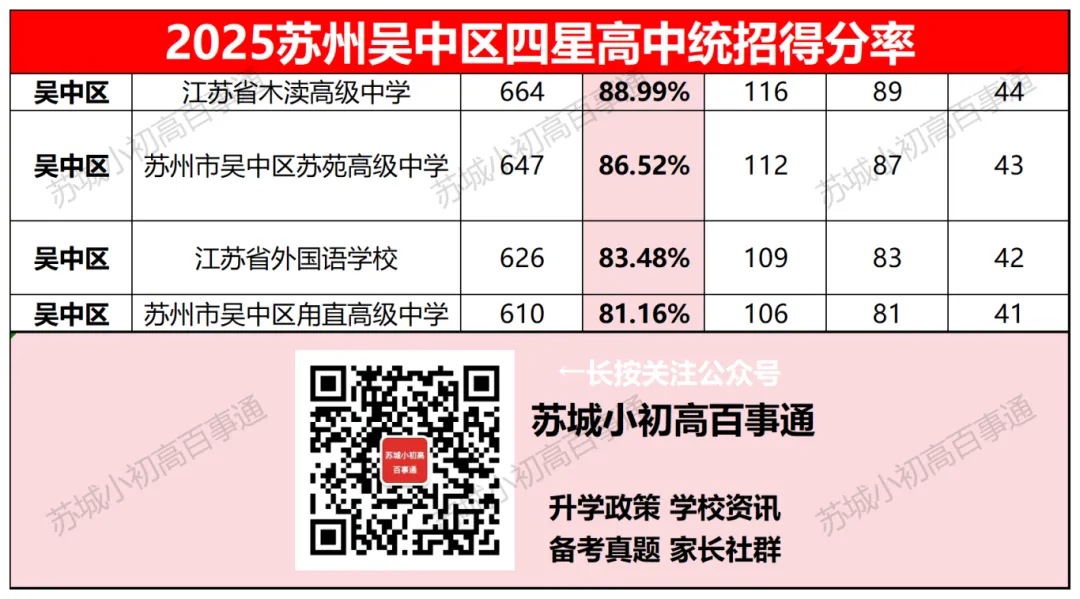 苏州四星高中,中考得分率在多少? 第3张