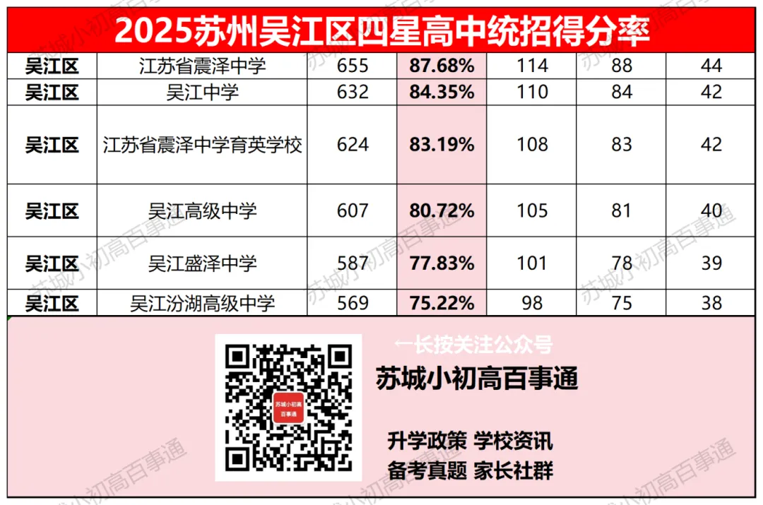 苏州四星高中,中考得分率在多少? 第4张