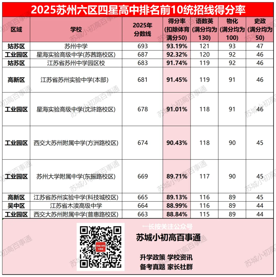 苏州四星高中,中考得分率在多少? 第6张