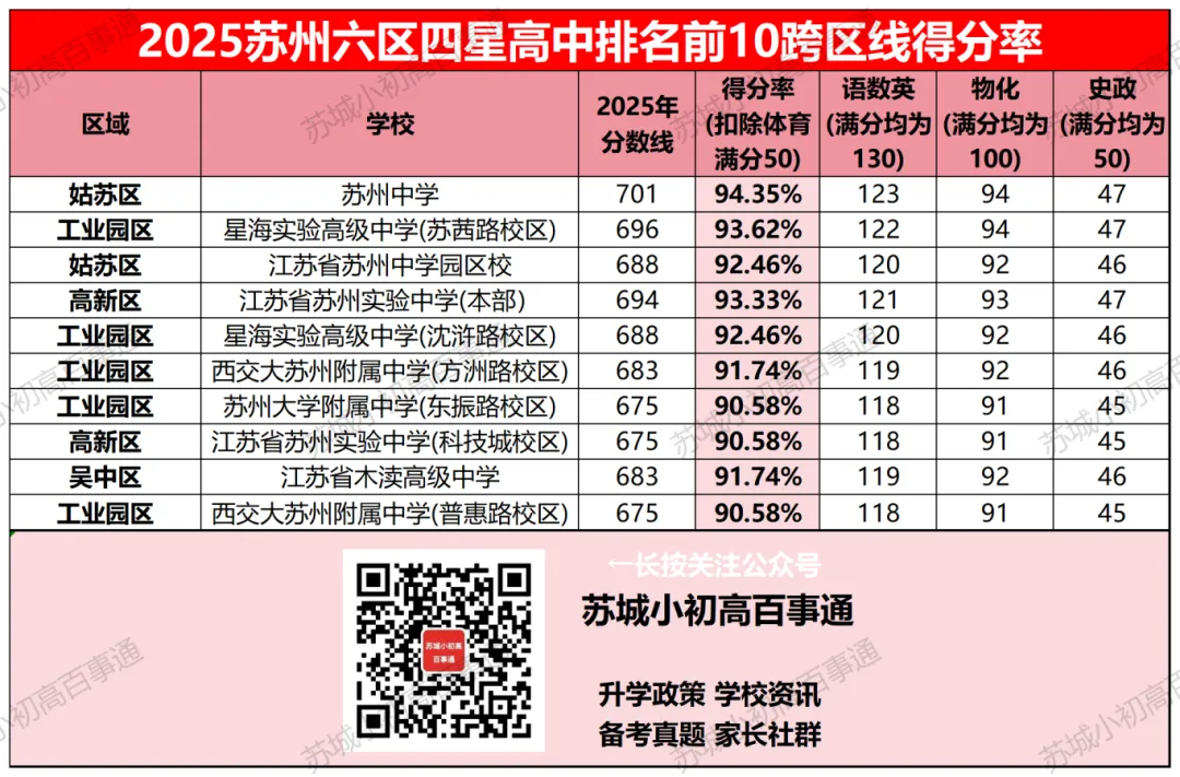 苏州四星高中,中考得分率在多少? 第7张