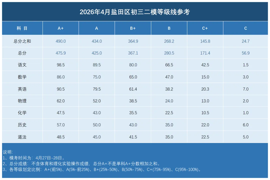 盐田区二模A+线475.9!中考志愿填报如何“冲稳保” 第2张