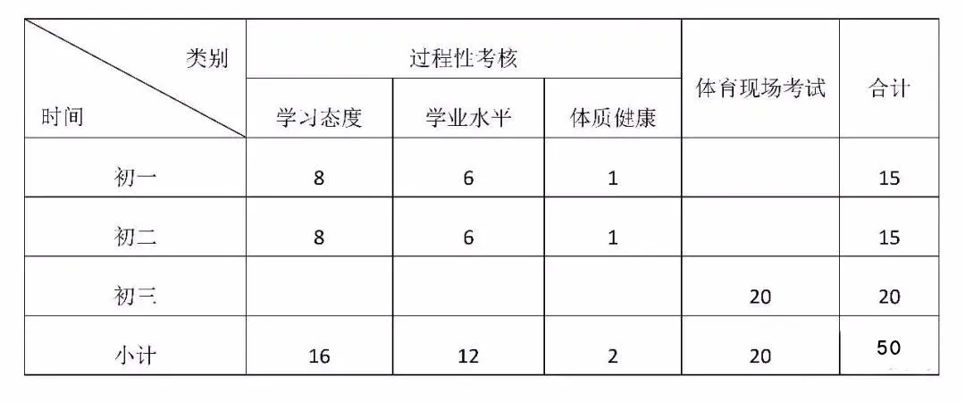 注意!长春中考体育马上开考!评分标准在这! 第2张