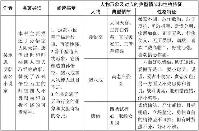 初中语文15本中考重点名著知识点梳理图片版+中考典型真题,考前再背一背! 第2张