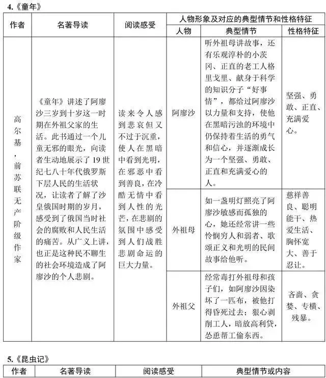 初中语文15本中考重点名著知识点梳理图片版+中考典型真题,考前再背一背! 第5张