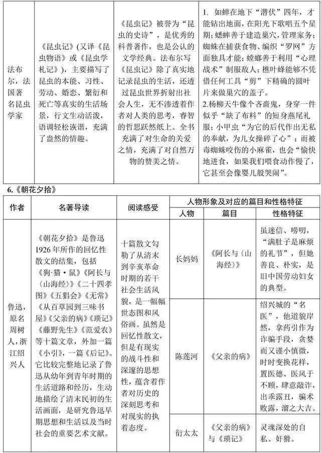 初中语文15本中考重点名著知识点梳理图片版+中考典型真题,考前再背一背! 第6张