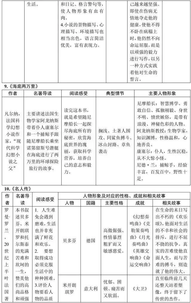 初中语文15本中考重点名著知识点梳理图片版+中考典型真题,考前再背一背! 第8张