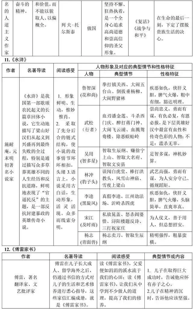 初中语文15本中考重点名著知识点梳理图片版+中考典型真题,考前再背一背! 第9张