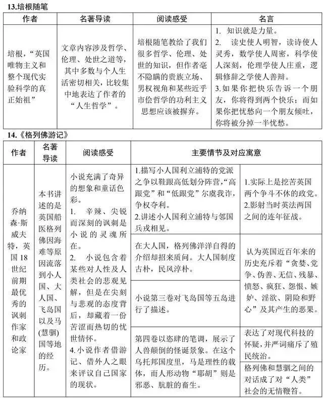初中语文15本中考重点名著知识点梳理图片版+中考典型真题,考前再背一背! 第10张