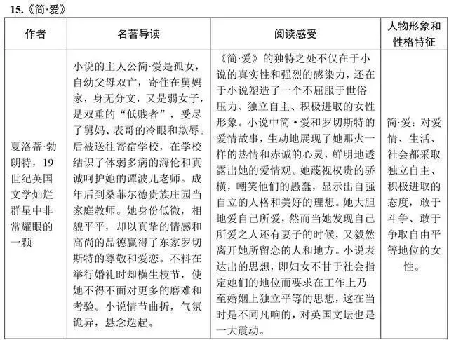 初中语文15本中考重点名著知识点梳理图片版+中考典型真题,考前再背一背! 第11张