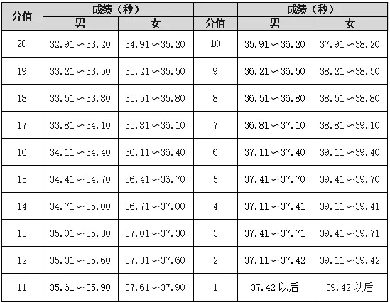 【中考】往年宁波高中自主招生体育统测评分标准参考 第5张