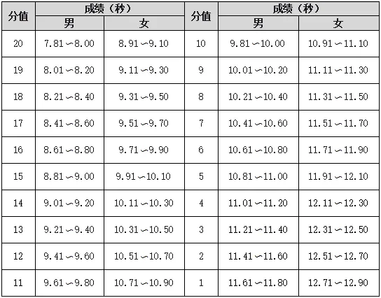 【中考】往年宁波高中自主招生体育统测评分标准参考 第6张