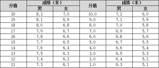 【中考】往年宁波高中自主招生体育统测评分标准参考 第9张