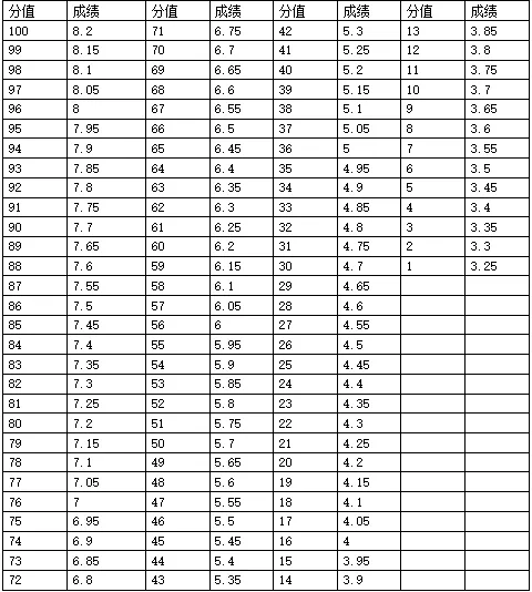 【中考】往年宁波高中自主招生体育统测评分标准参考 第25张