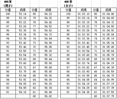 【中考】往年宁波高中自主招生体育统测评分标准参考 第28张