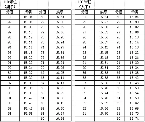 【中考】往年宁波高中自主招生体育统测评分标准参考 第32张